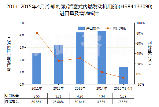 2011-2015年4月冷卻劑泵(活塞式內(nèi)燃發(fā)動(dòng)機(jī)用的)(HS84133090)進(jìn)口量及增速統(tǒng)計(jì)